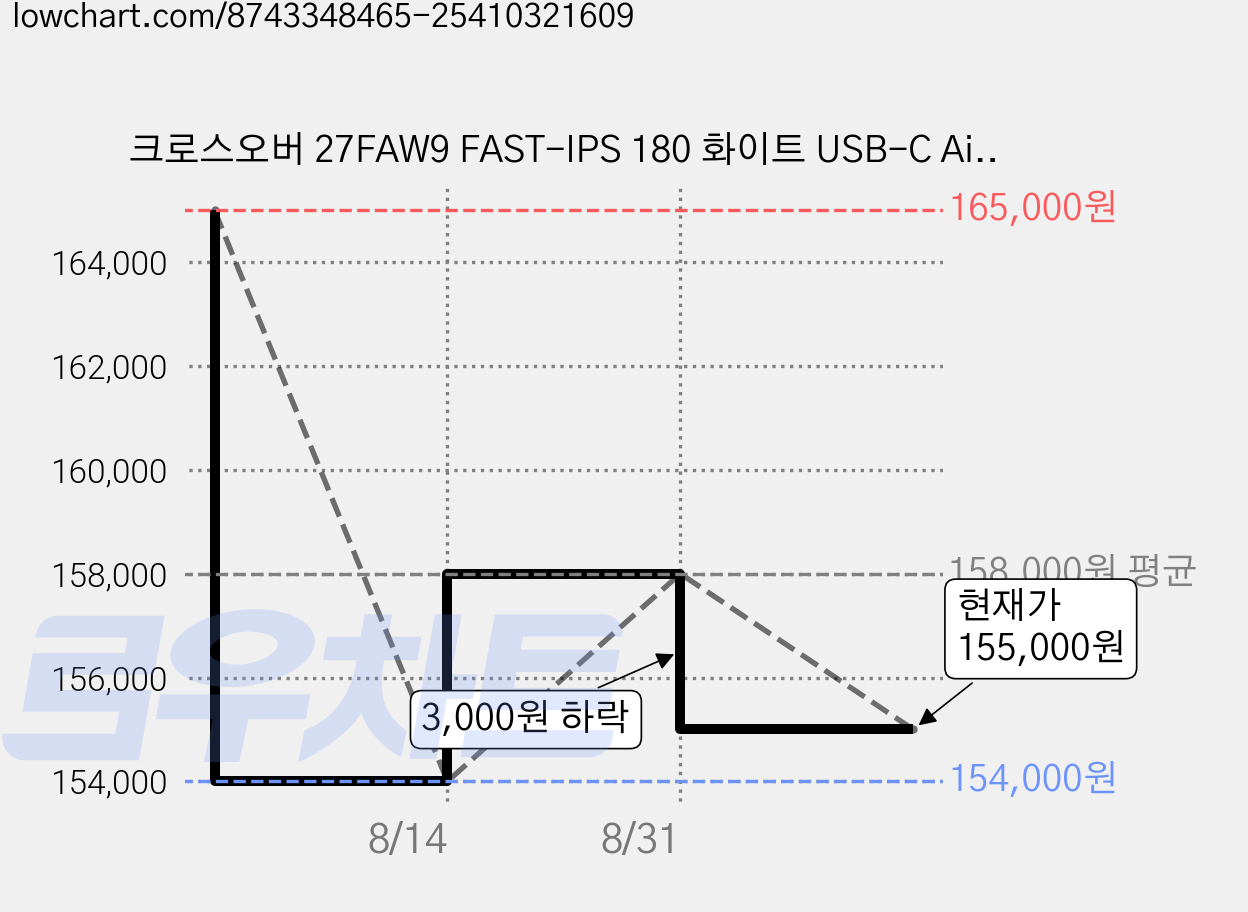 크로스오버 27FAW9 FAST-IPS 180 화이트 USB-C Ai게이밍 27인치 모니터 - 리뷰이벤트, 27FAW9(무결점), 68.58cm 가격 변동 차트, 현재가 155,000원, 관측 최저가 154,000원