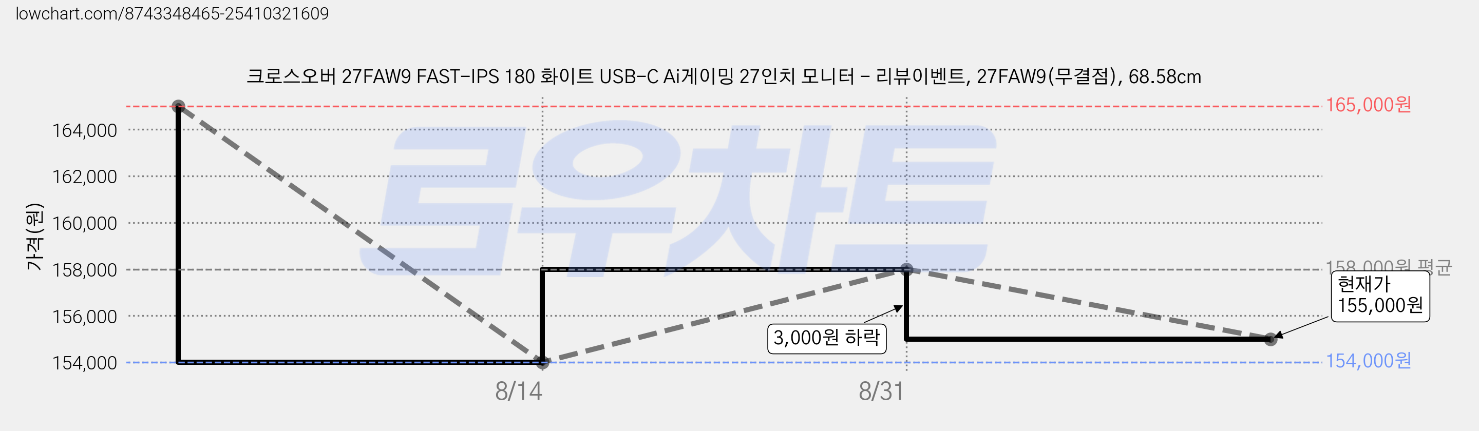 크로스오버 27FAW9 FAST-IPS 180 화이트 USB-C Ai게이밍 27인치 모니터 - 리뷰이벤트, 27FAW9(무결점), 68.58cm 가격 변동 차트, 현재가 155,000원, 관측 최저가 154,000원