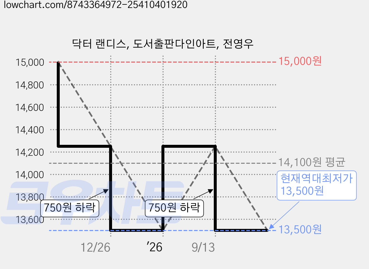 닥터 랜디스, 도서출판다인아트, 전영우 가격 변동 차트, 현재가 13,500원, 역대최저가
