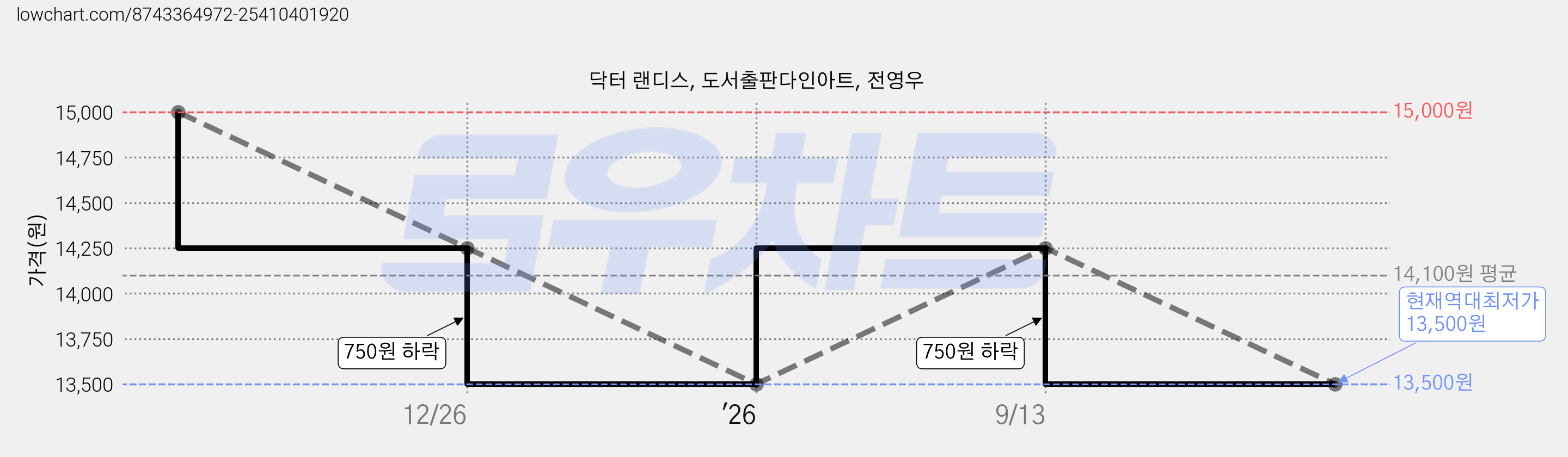 닥터 랜디스, 도서출판다인아트, 전영우 가격 변동 차트, 현재가 13,500원, 역대최저가