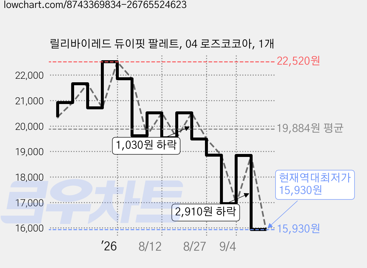 릴리바이레드 듀이핏 팔레트, 04 로즈코코아, 1개 가격 변동 차트, 현재가 15,930원, 역대최저가