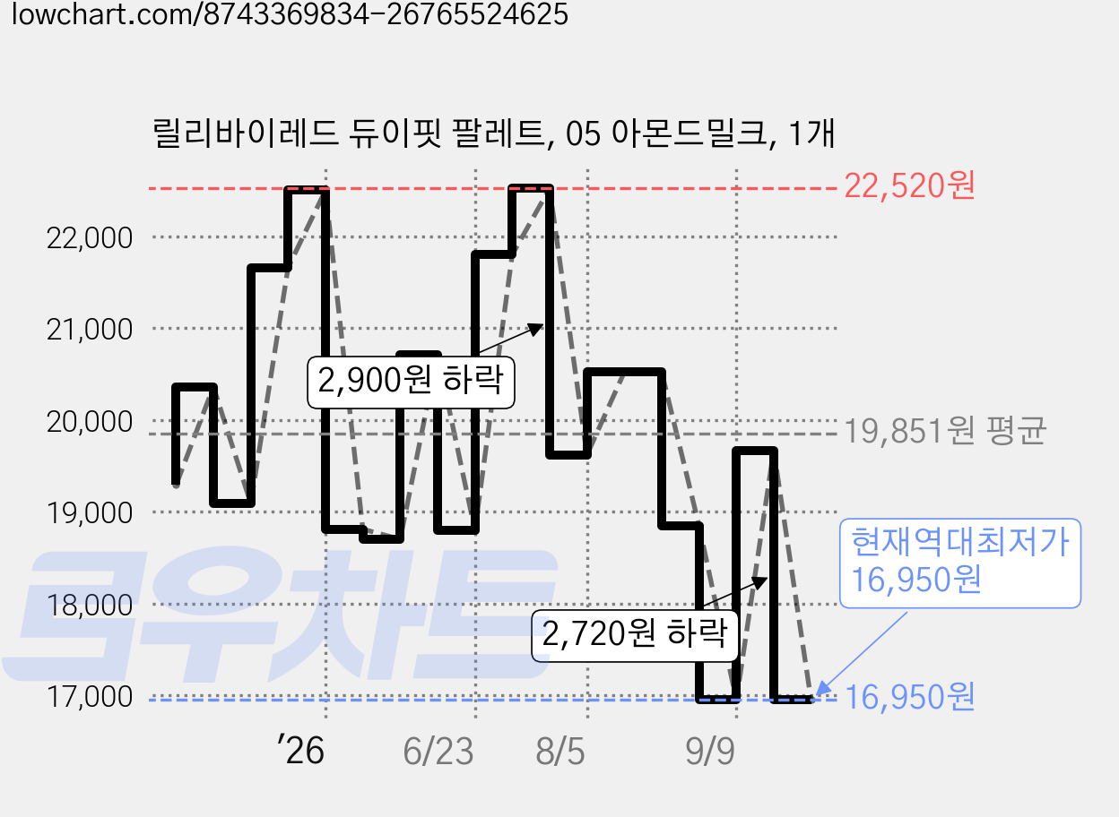 릴리바이레드 듀이핏 팔레트, 05 아몬드밀크, 1개 가격 변동 차트, 현재가 16,950원, 역대최저가