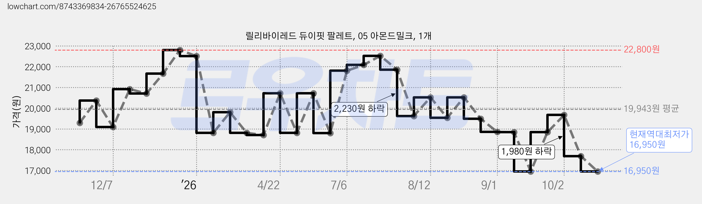 릴리바이레드 듀이핏 팔레트, 05 아몬드밀크, 1개 가격 변동 차트, 현재가 16,950원, 역대최저가