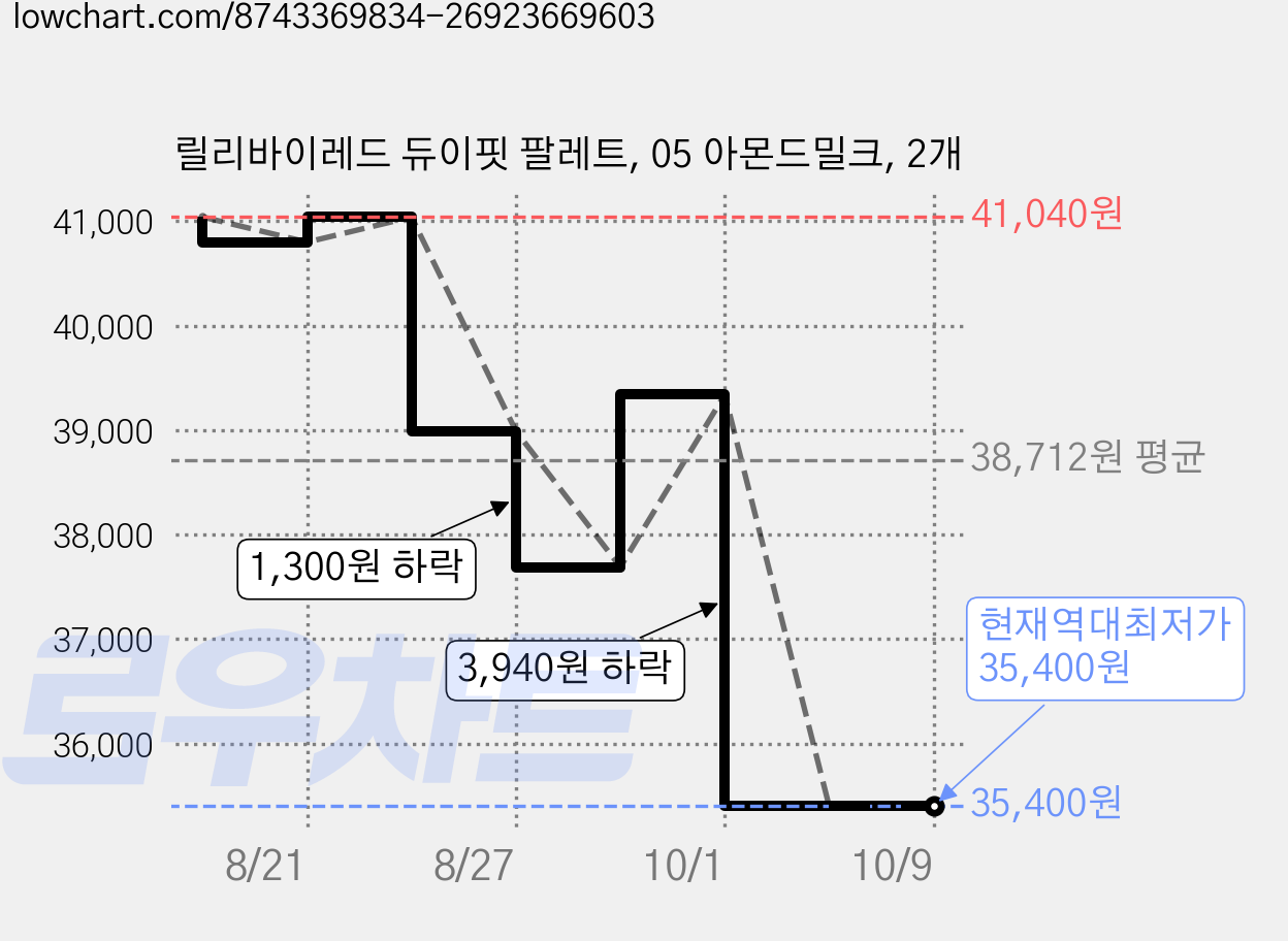 릴리바이레드 듀이핏 팔레트, 05 아몬드밀크, 2개 가격 변동 차트, 현재가 35,400원, 역대최저가