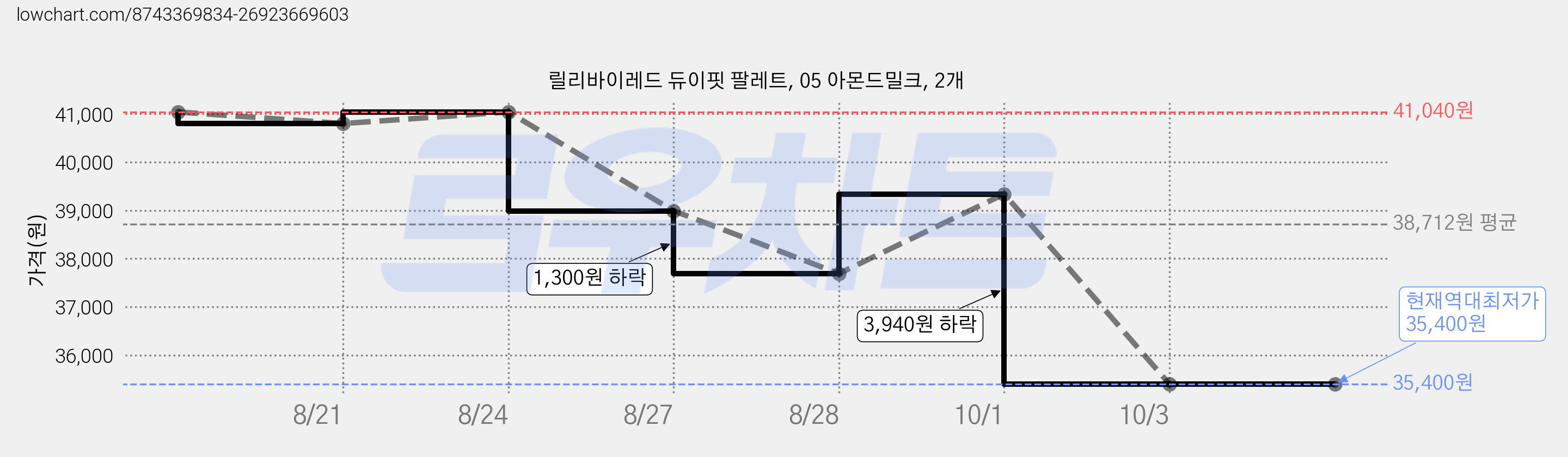 릴리바이레드 듀이핏 팔레트, 05 아몬드밀크, 2개 가격 변동 차트, 현재가 35,400원, 역대최저가