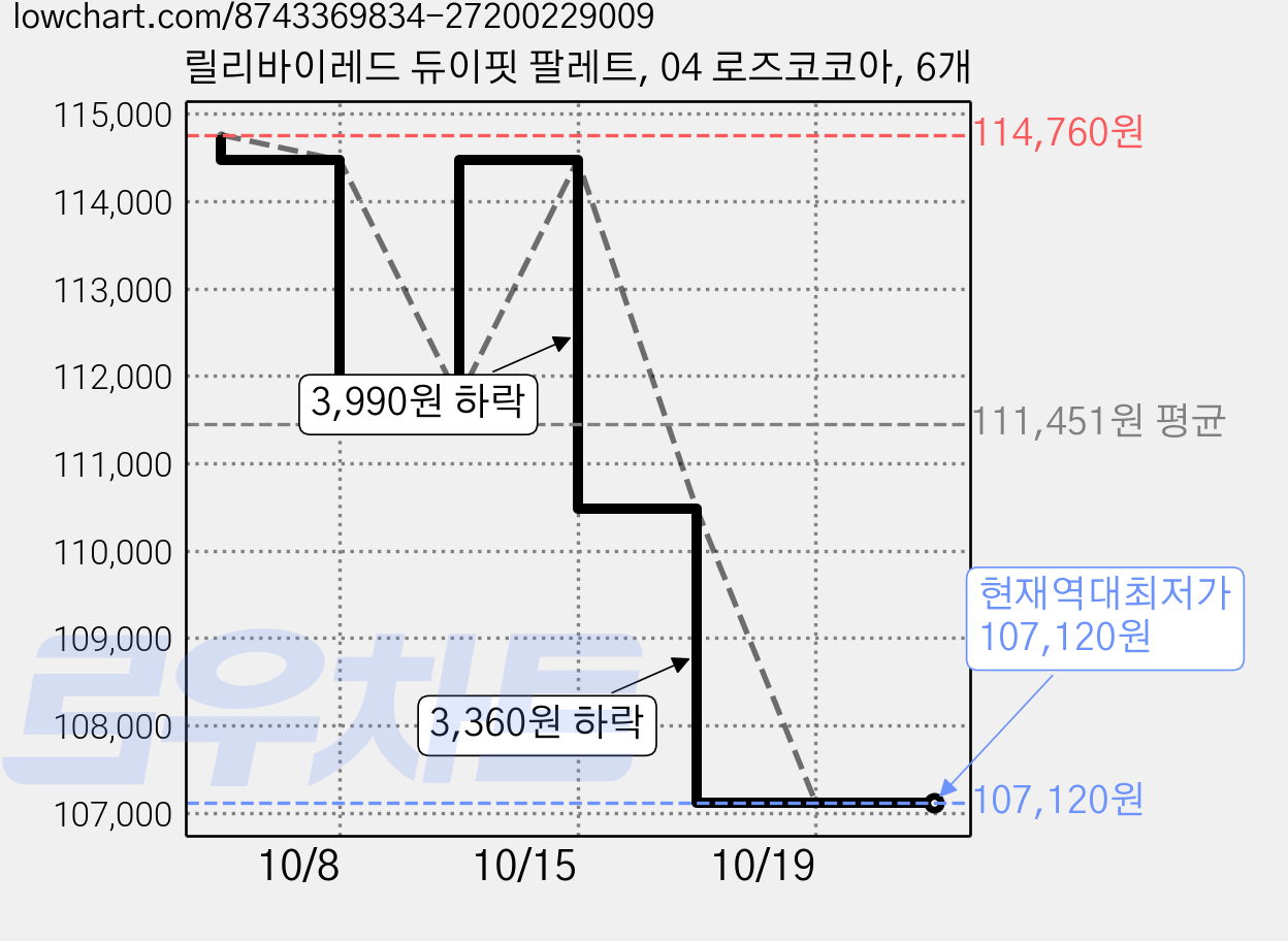 릴리바이레드 듀이핏 팔레트, 04 로즈코코아, 6개 가격 변동 차트, 현재가 107,120원, 역대최저가