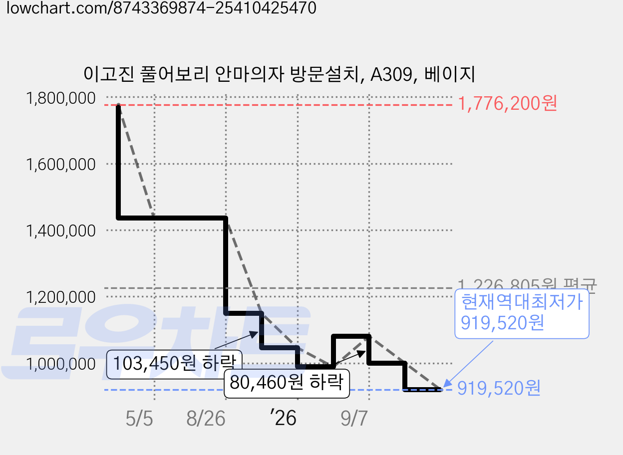 이고진 풀어보리 안마의자 방문설치, A309, 베이지 가격 변동 차트, 현재가 919,520원, 역대최저가
