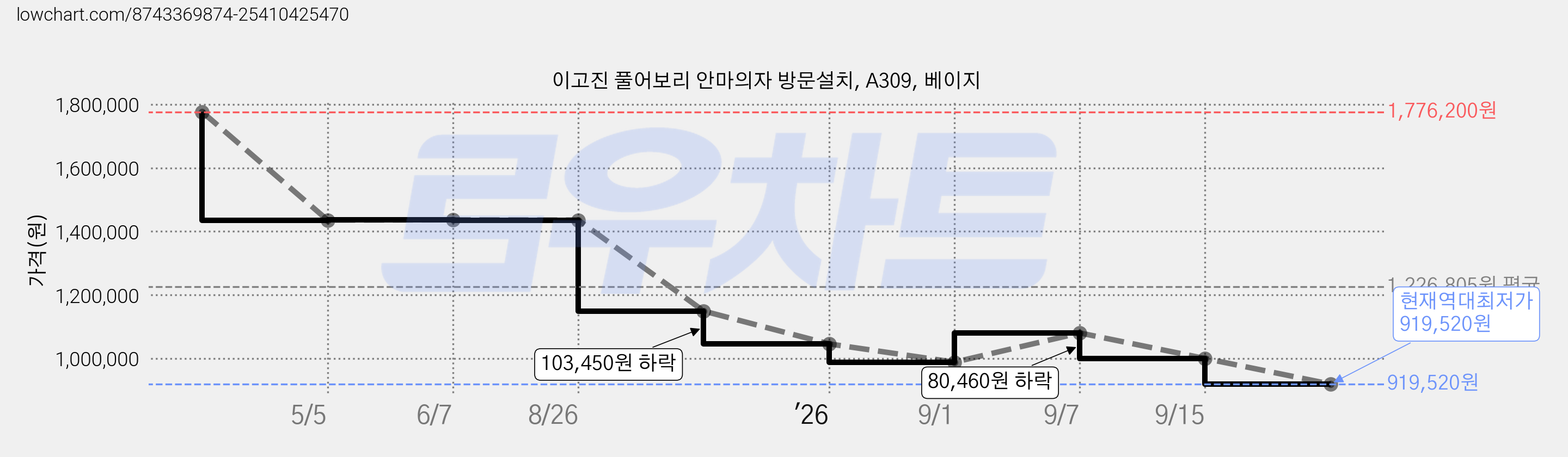 이고진 풀어보리 안마의자 방문설치, A309, 베이지 가격 변동 차트, 현재가 919,520원, 역대최저가