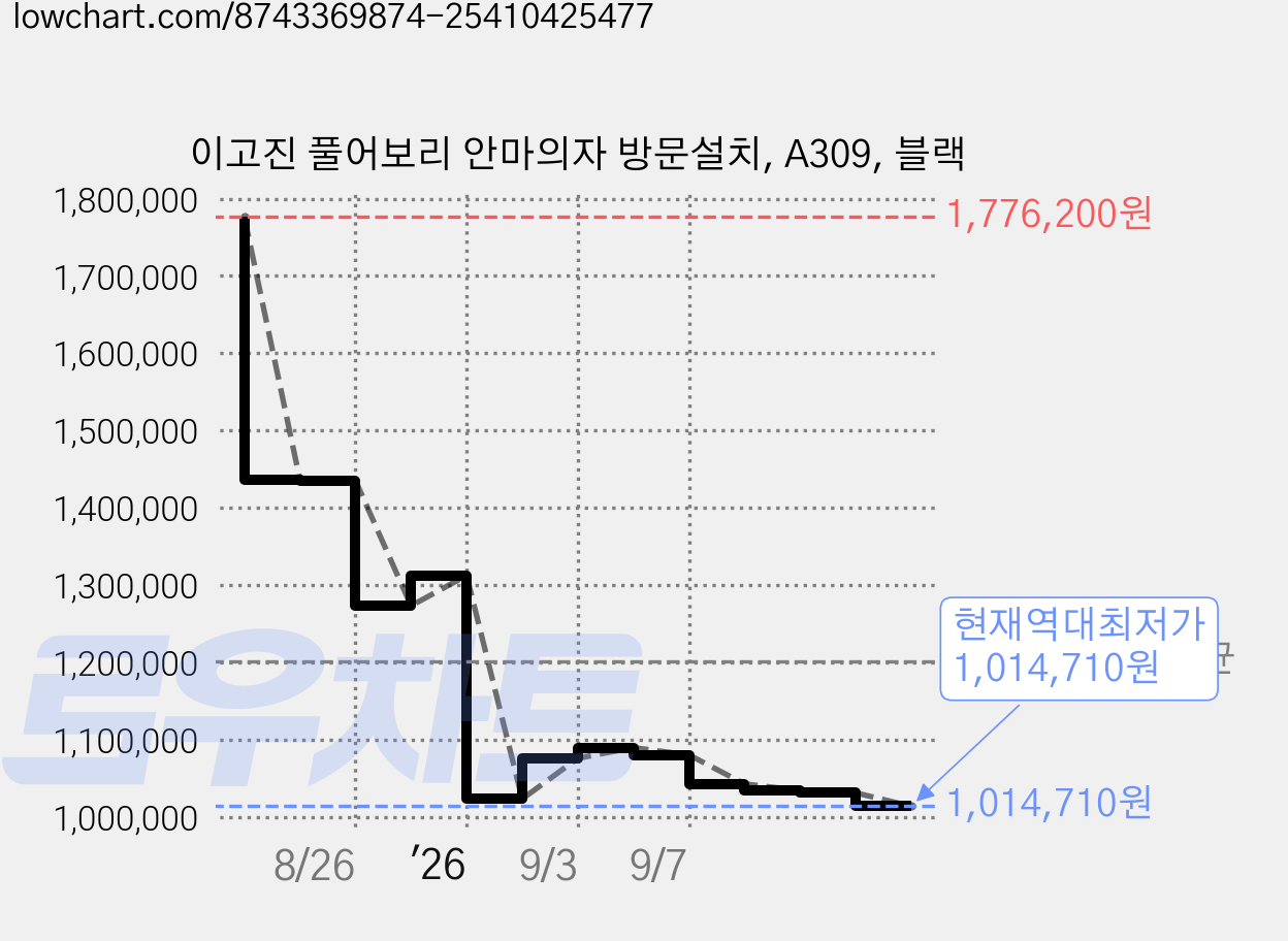 이고진 풀어보리 안마의자 방문설치, A309, 블랙 가격 변동 차트, 현재가 1,014,710원, 역대최저가