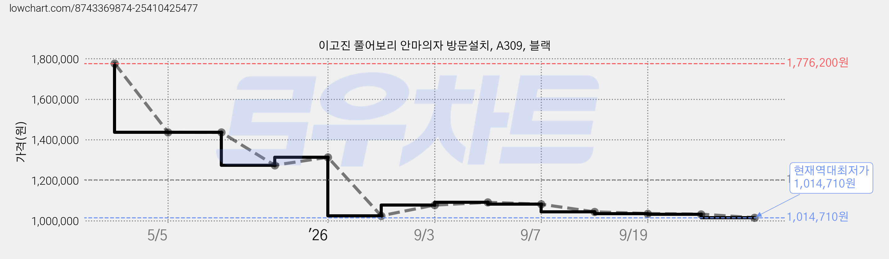 이고진 풀어보리 안마의자 방문설치, A309, 블랙 가격 변동 차트, 현재가 1,014,710원, 역대최저가