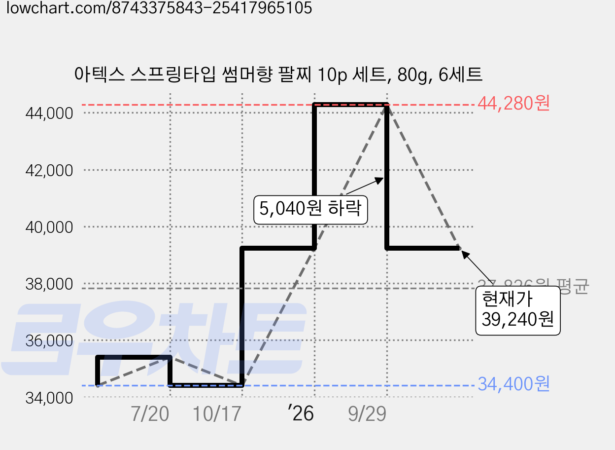 아텍스 스프링타입 썸머향 팔찌 10p 세트, 80g, 6세트 가격 변동 차트, 현재가 39,240원, 관측 최저가 34,400원