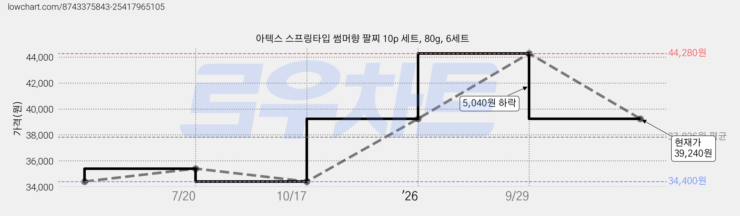 아텍스 스프링타입 썸머향 팔찌 10p 세트, 80g, 6세트 가격 변동 차트, 현재가 39,240원, 관측 최저가 34,400원