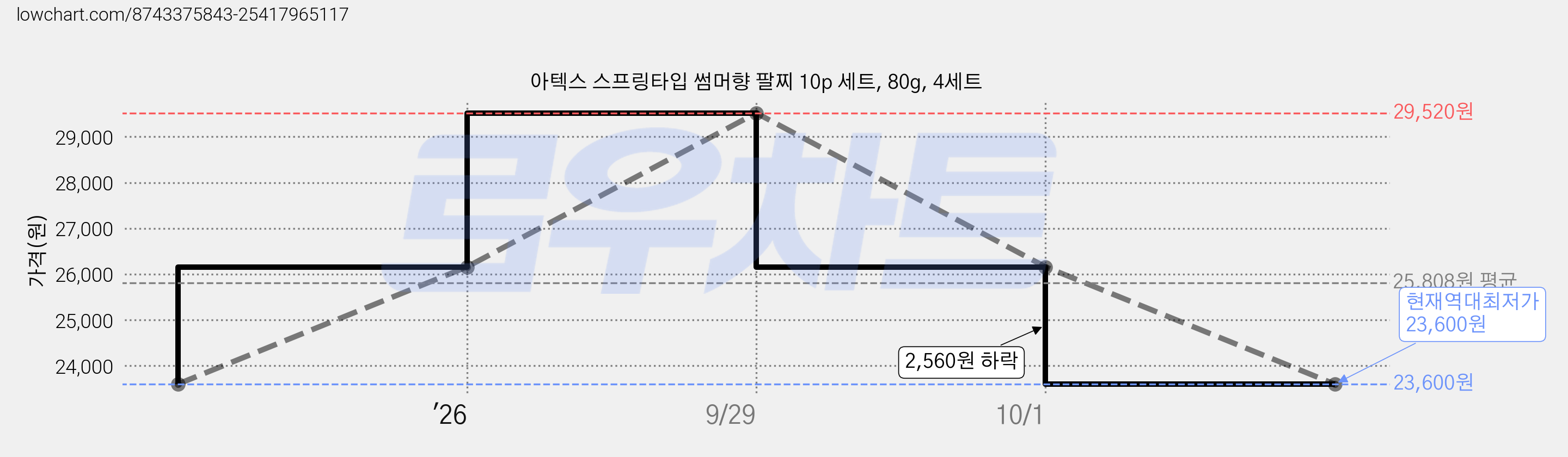 아텍스 스프링타입 썸머향 팔찌 10p 세트, 80g, 4세트 가격 변동 차트, 현재가 23,600원, 역대최저가