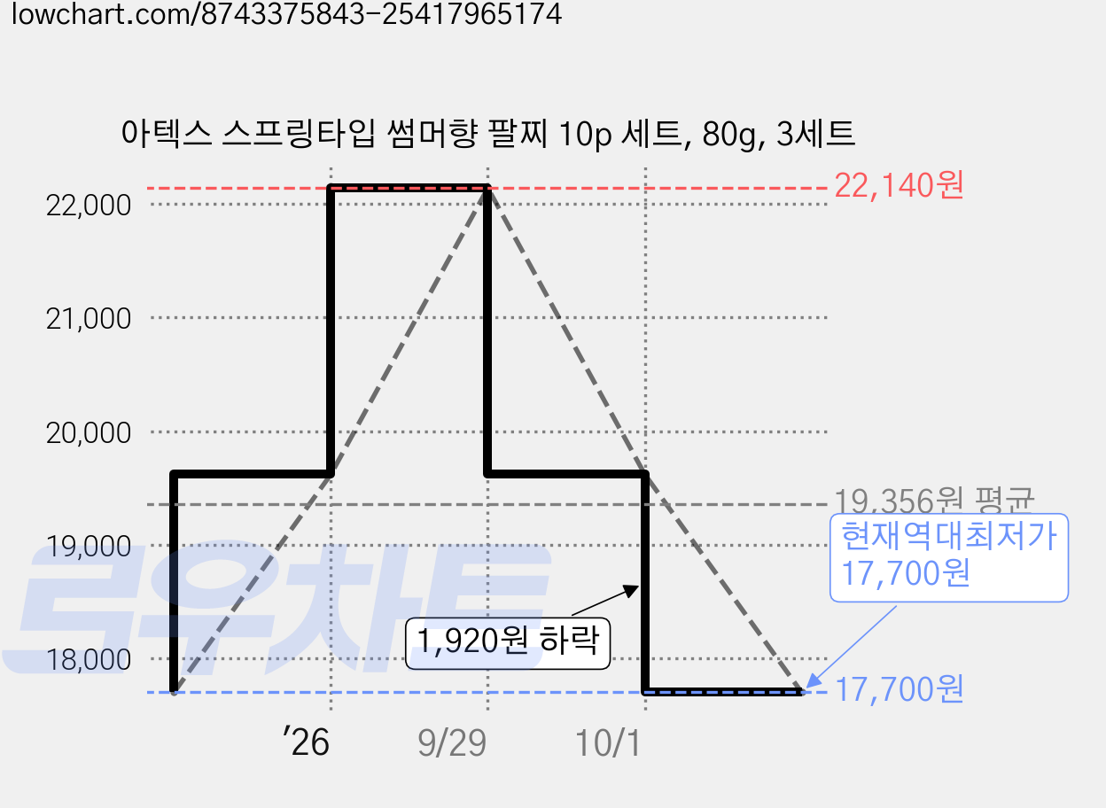 아텍스 스프링타입 썸머향 팔찌 10p 세트, 80g, 3세트 가격 변동 차트, 현재가 17,700원, 역대최저가