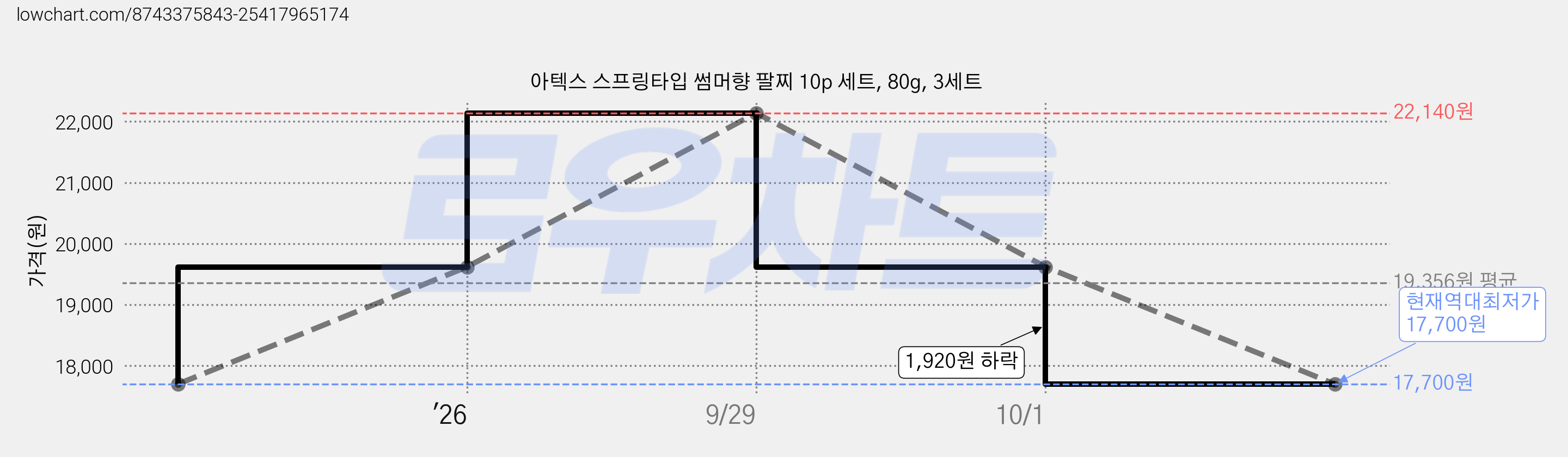 아텍스 스프링타입 썸머향 팔찌 10p 세트, 80g, 3세트 가격 변동 차트, 현재가 17,700원, 역대최저가