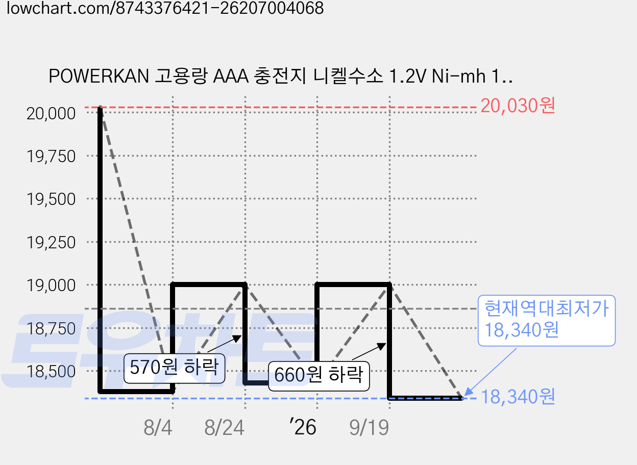 POWERKAN 고용랑 AAA 충전지 니켈수소 1.2V Ni-mh 1100mAh 건전지 수납함 포함, 3개, 4개입 가격 변동 차트, 현재가 18,340원, 역대최저가