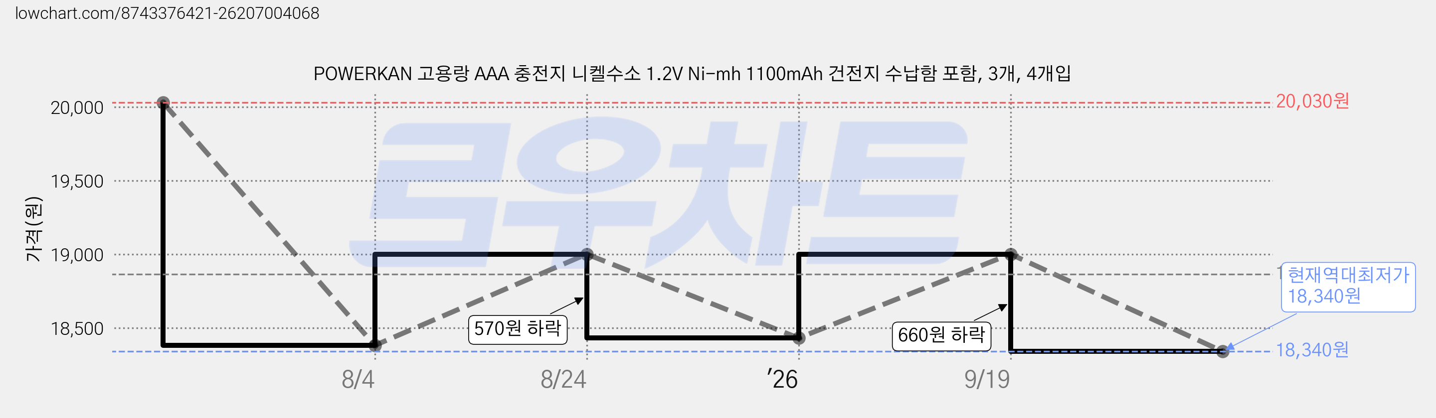 POWERKAN 고용랑 AAA 충전지 니켈수소 1.2V Ni-mh 1100mAh 건전지 수납함 포함, 3개, 4개입 가격 변동 차트, 현재가 18,340원, 역대최저가