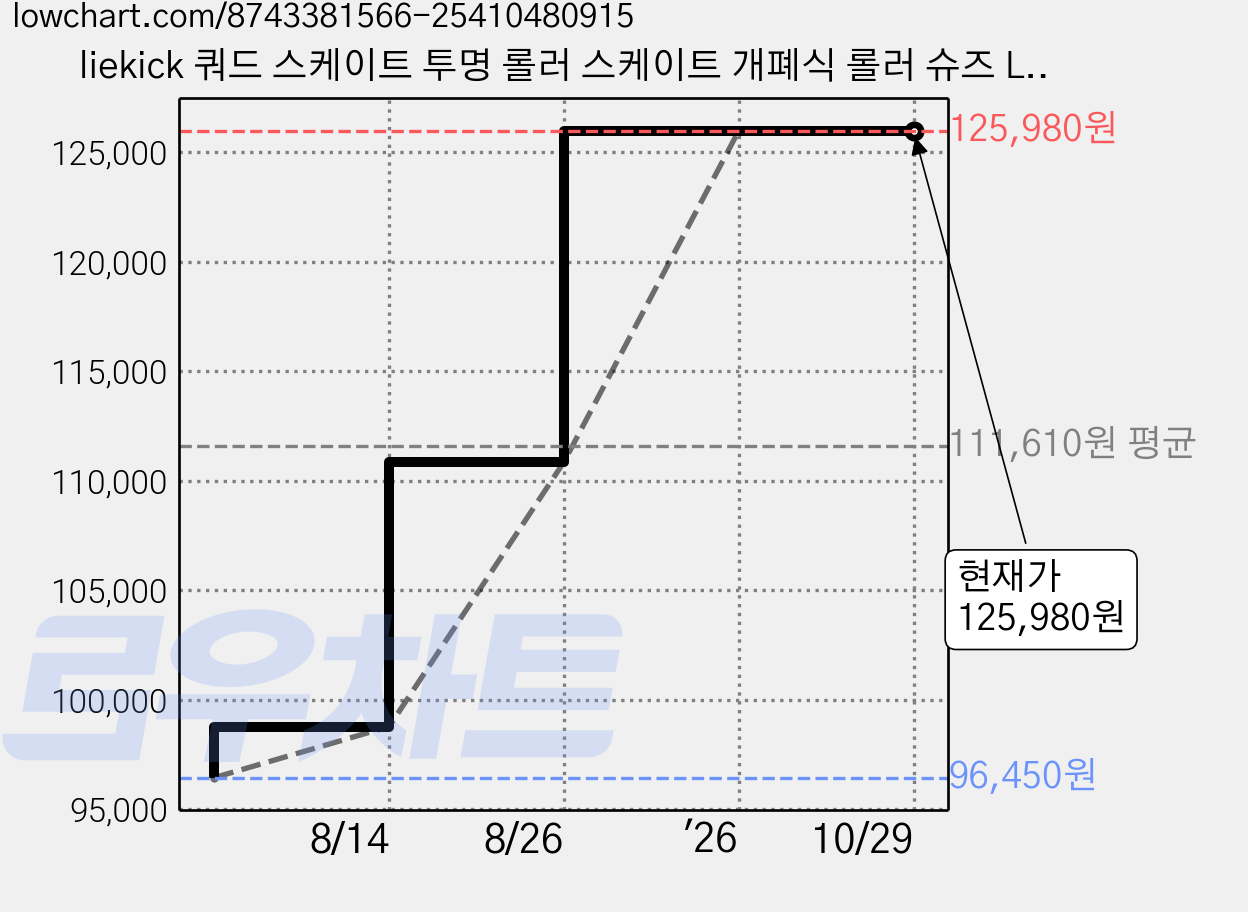 liekick 쿼드 스케이트 투명 롤러 스케이트 개폐식 롤러 슈즈 LED 휠 스니커즈 내장 힐리스, 블랙 하이힐 LED 가격 변동 차트, 현재가 125,980원, 관측 최저가 96,450원