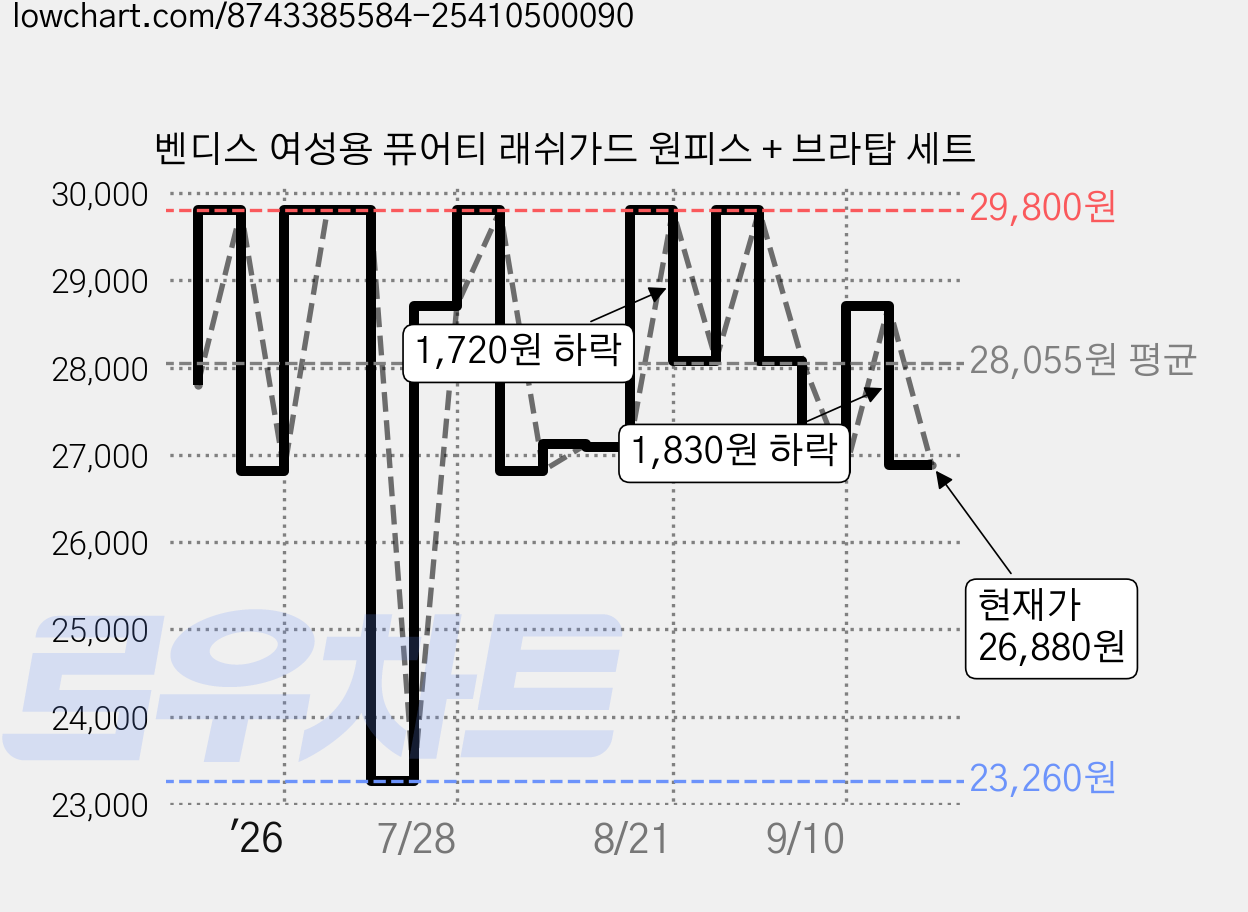 벤디스 여성용 퓨어티 래쉬가드 원피스 + 브라탑 세트 가격 변동 차트, 현재가 26,880원, 관측 최저가 23,260원