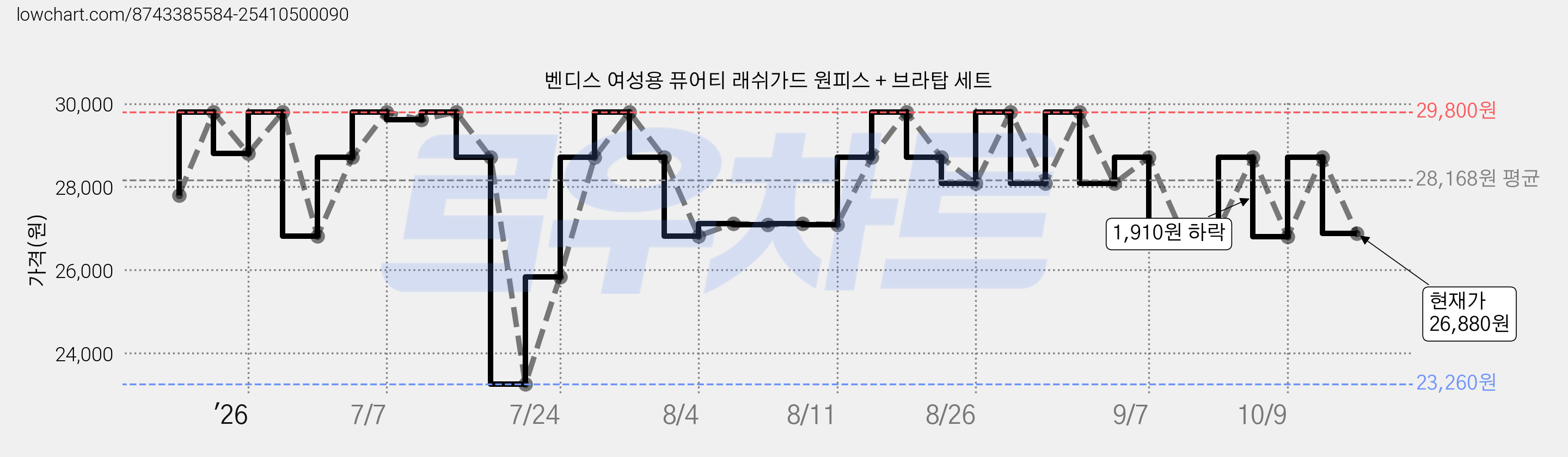 벤디스 여성용 퓨어티 래쉬가드 원피스 + 브라탑 세트 가격 변동 차트, 현재가 26,880원, 관측 최저가 23,260원