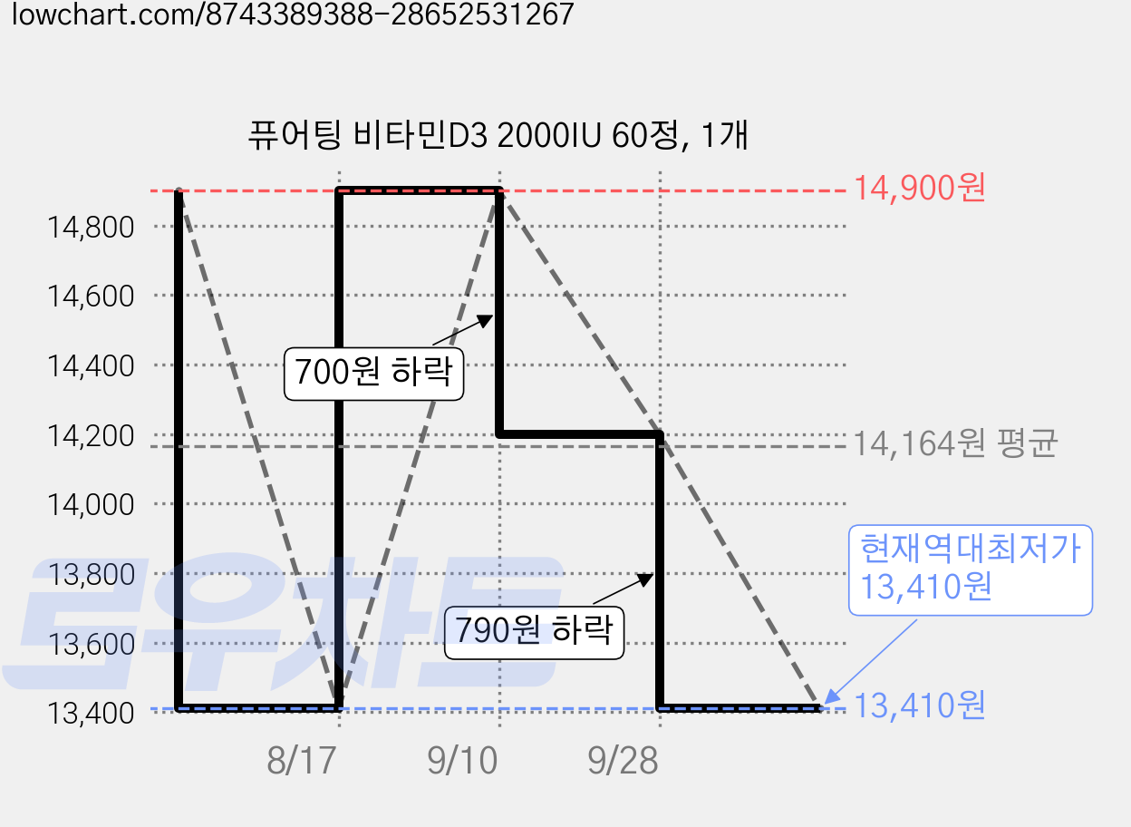 퓨어팅 비타민D3 2000IU 60정, 1개 가격 변동 차트, 현재가 13,410원, 역대최저가