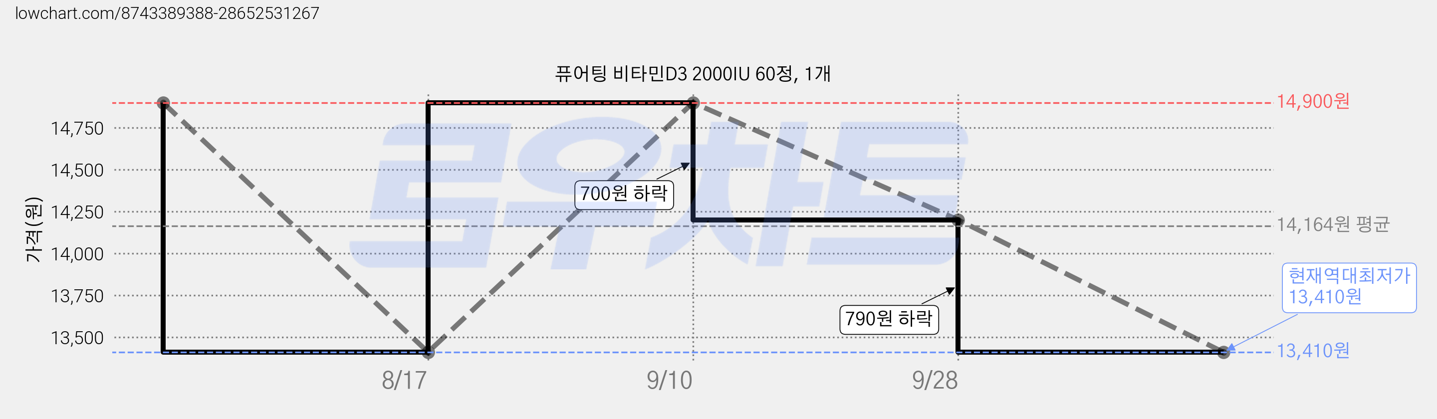퓨어팅 비타민D3 2000IU 60정, 1개 가격 변동 차트, 현재가 13,410원, 역대최저가