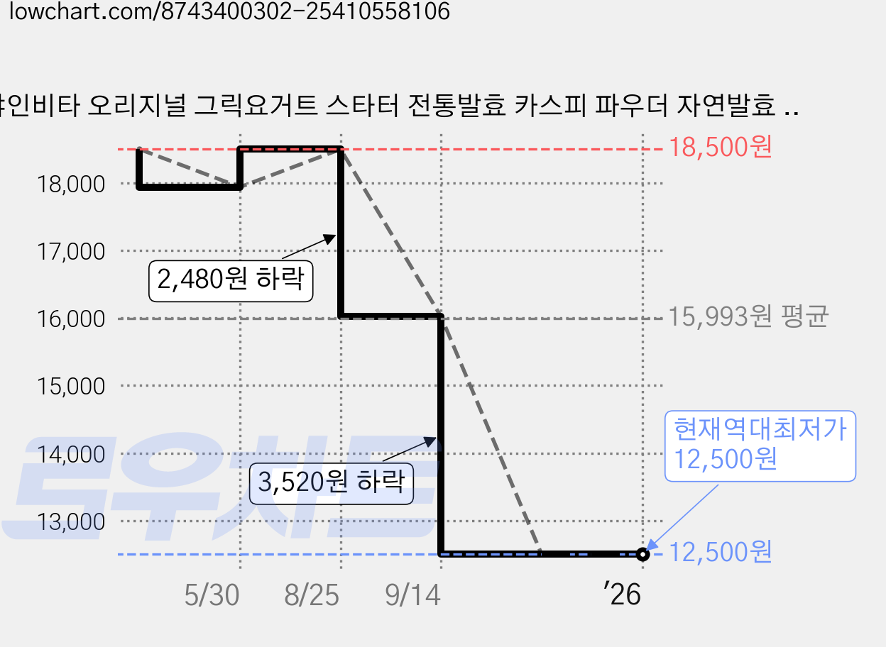 샤인비타 오리지널 그릭요거트 스타터 전통발효 카스피 파우더 자연발효 유산균, 2박스, 10개입, 2g 가격 변동 차트, 현재가 12,500원, 역대최저가