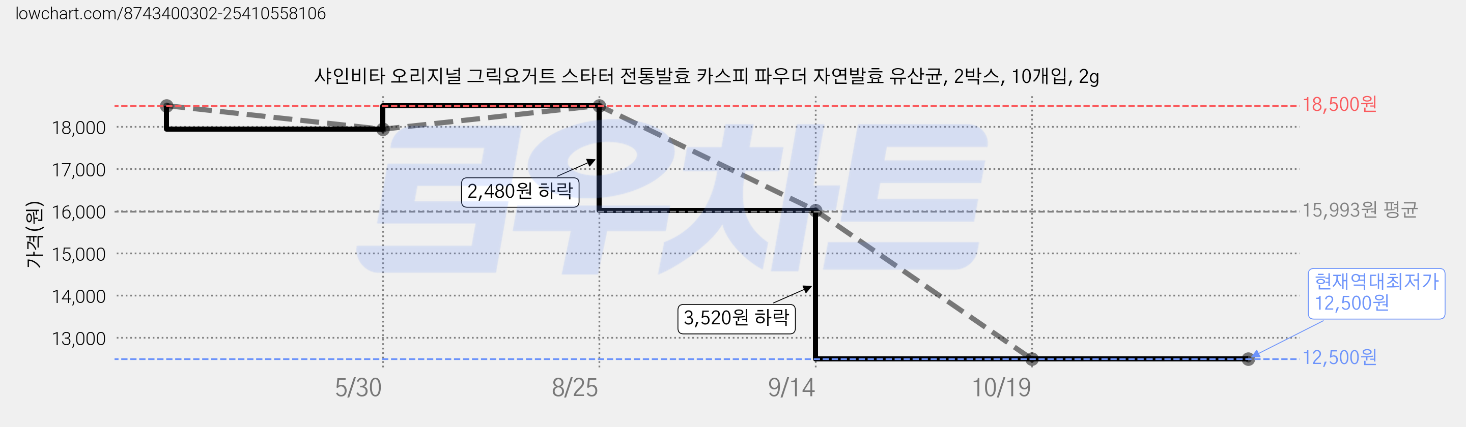 샤인비타 오리지널 그릭요거트 스타터 전통발효 카스피 파우더 자연발효 유산균, 2박스, 10개입, 2g 가격 변동 차트, 현재가 12,500원, 역대최저가