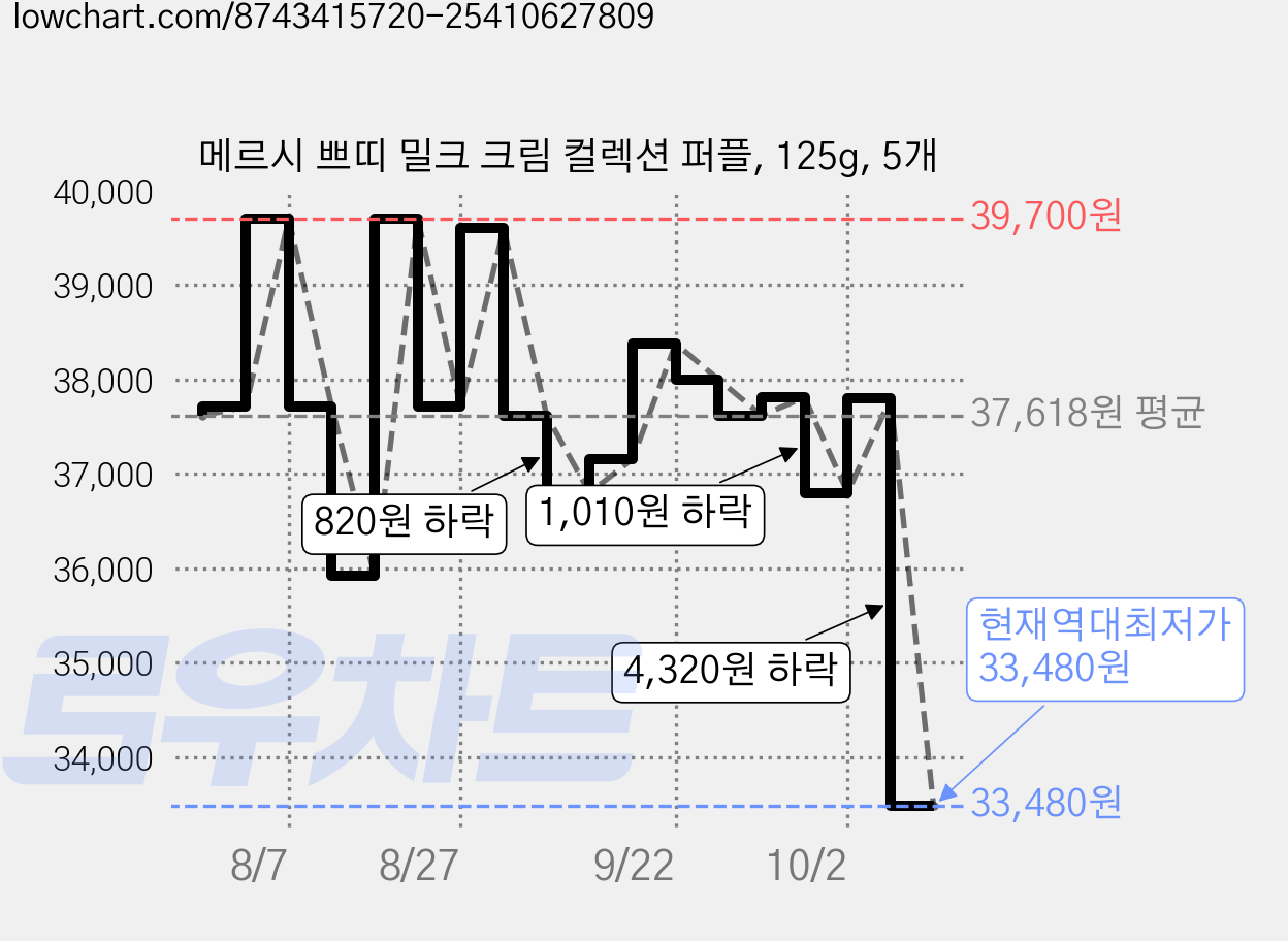 메르시 쁘띠 밀크 크림 컬렉션 퍼플, 125g, 5개 가격 변동 차트, 현재가 33,480원, 역대최저가