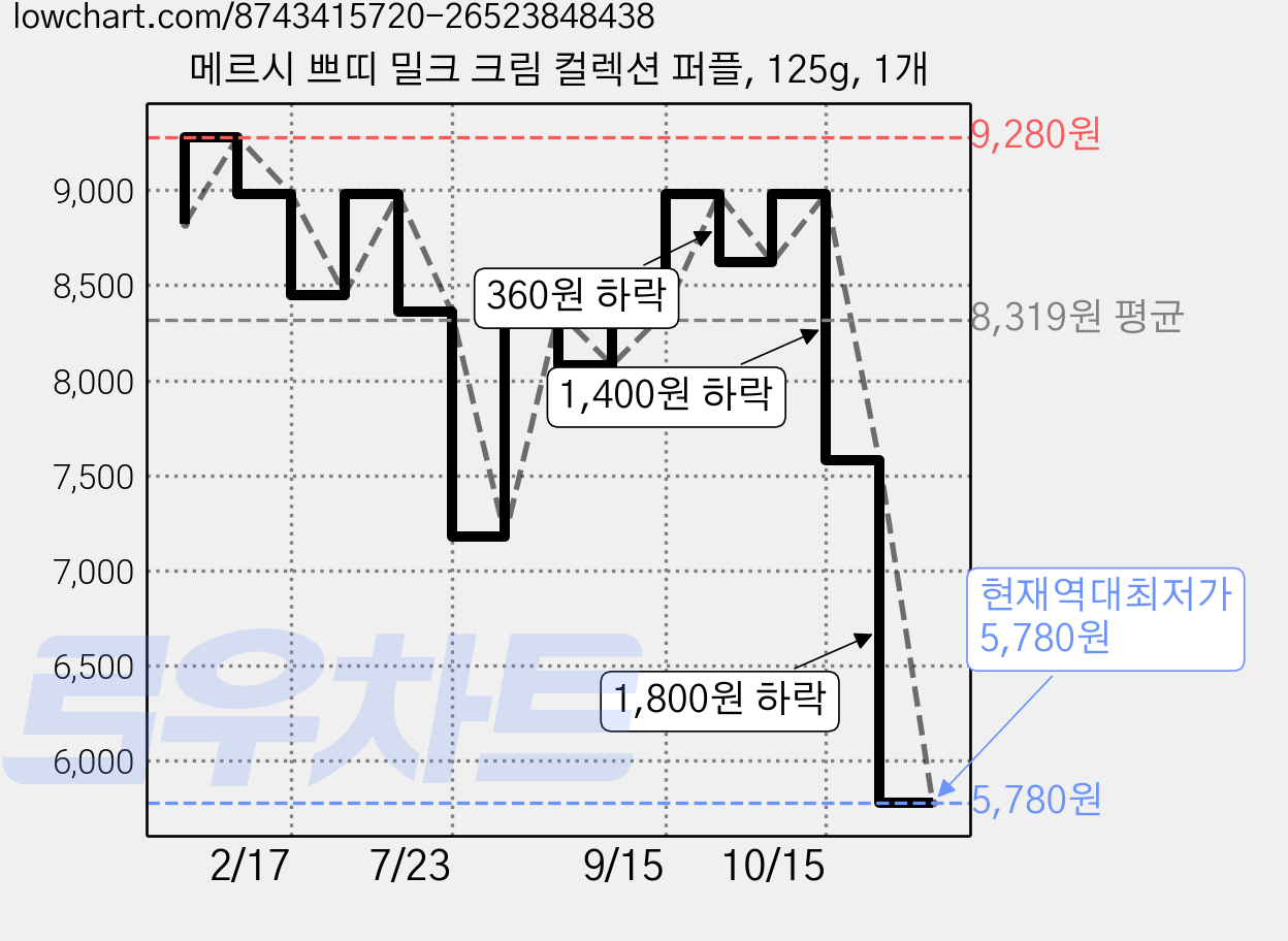 메르시 쁘띠 밀크 크림 컬렉션 퍼플, 125g, 1개 가격 변동 차트, 현재가 5,780원, 역대최저가