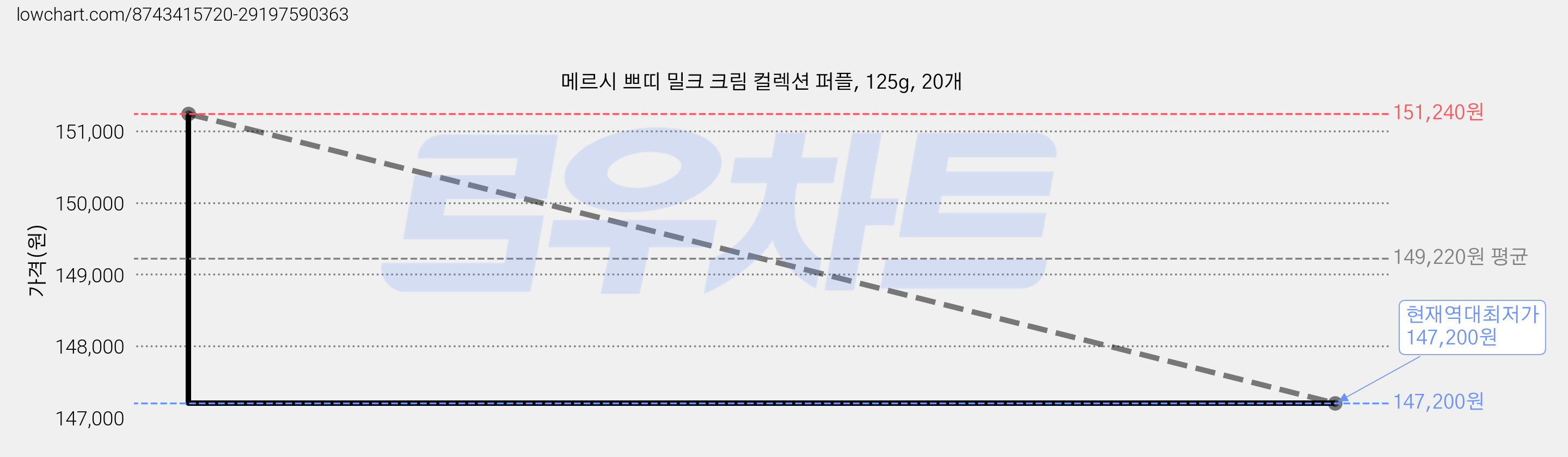메르시 쁘띠 밀크 크림 컬렉션 퍼플, 125g, 20개 가격 변동 차트, 현재가 147,200원, 역대최저가