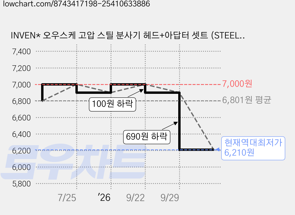 INVEN* 오우스케 고압 스틸 분사기 헤드+아답터 셋트 (STEEL), 블랙, 15.9cm 가격 변동 차트, 현재가 6,210원, 역대최저가