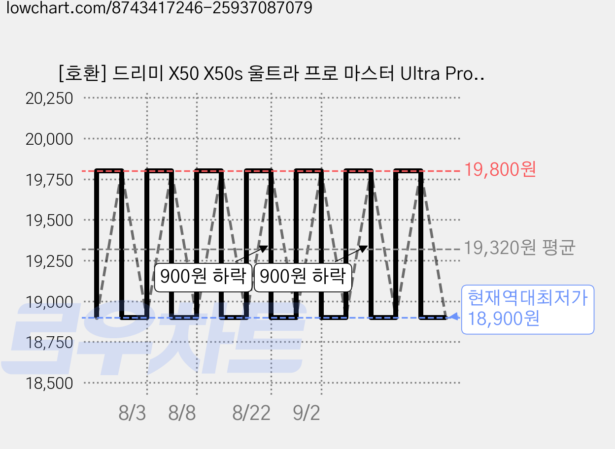 [호환] 드리미 X50 X50s 울트라 프로 마스터 Ultra Pro Master 필터 사이드 메인 브러쉬 먼지봉투 물걸레 드리미로봇청소기 소모품 5종 세트, 1세트, 13개입 가격 변동 차트, 현재가 18,900원, 역대최저가