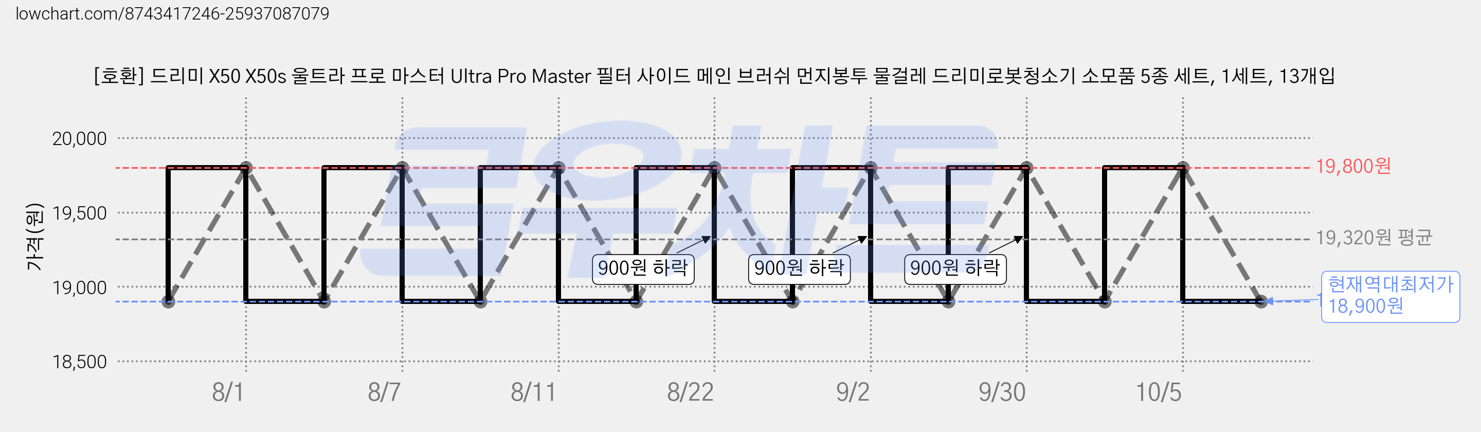 [호환] 드리미 X50 X50s 울트라 프로 마스터 Ultra Pro Master 필터 사이드 메인 브러쉬 먼지봉투 물걸레 드리미로봇청소기 소모품 5종 세트, 1세트, 13개입 가격 변동 차트, 현재가 18,900원, 역대최저가
