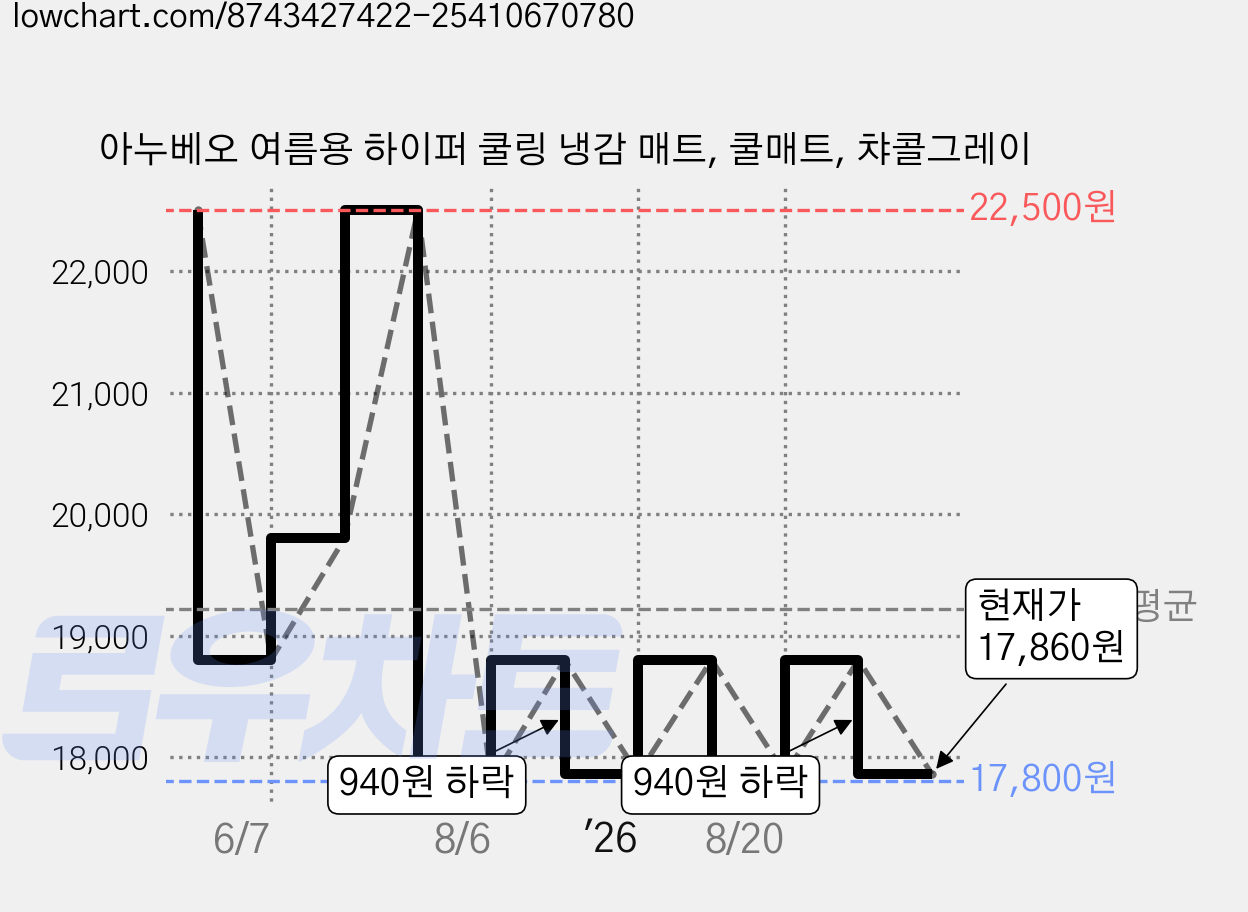 아누베오 여름용 하이퍼 쿨링 냉감 매트, 쿨매트, 챠콜그레이 가격 변동 차트, 현재가 17,860원, 관측 최저가 17,800원