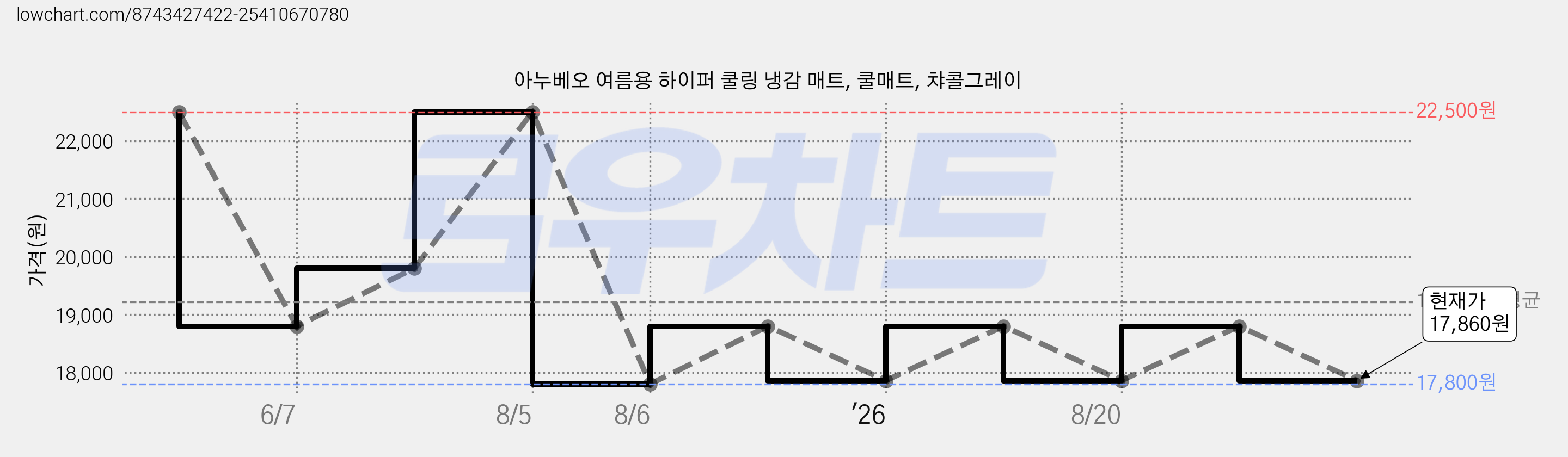 아누베오 여름용 하이퍼 쿨링 냉감 매트, 쿨매트, 챠콜그레이 가격 변동 차트, 현재가 17,860원, 관측 최저가 17,800원