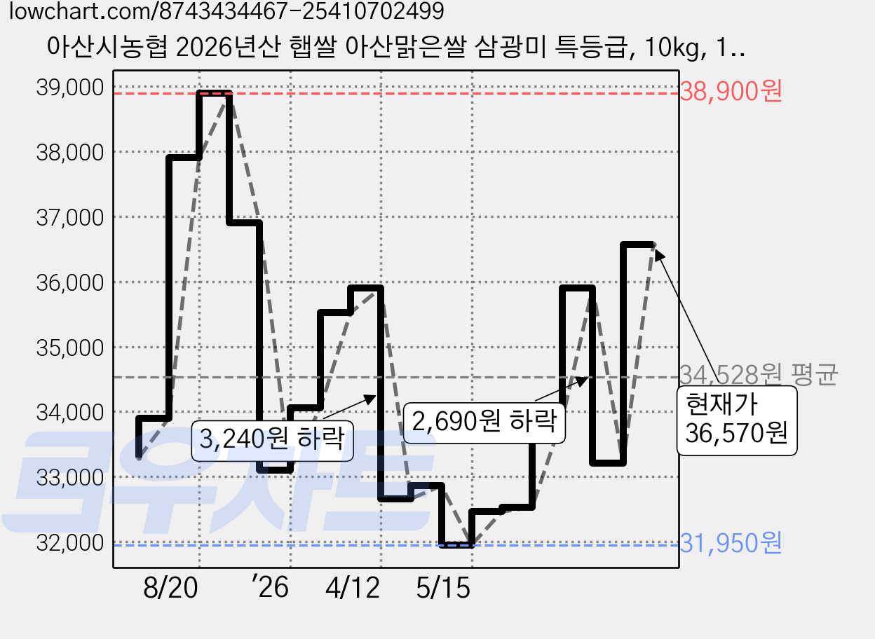아산시농협 2026년산 햅쌀 아산맑은쌀 삼광미 특등급, 10kg, 1개 가격 변동 차트, 현재가 36,570원, 관측 최저가 31,940원