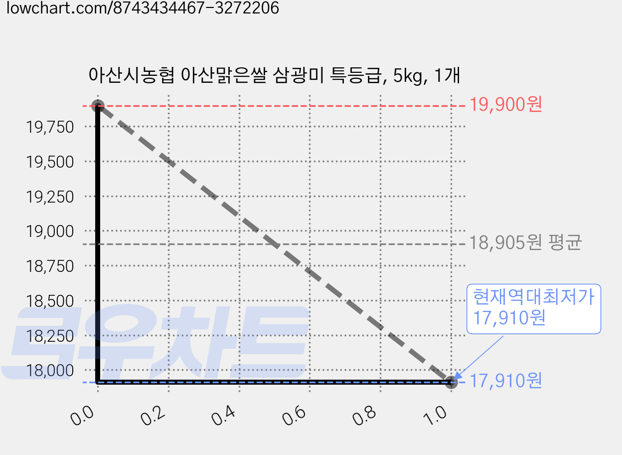 아산시농협 아산맑은쌀 삼광미 특등급, 5kg, 1개 가격 변동 차트, 현재가 17,910원, 역대최저가