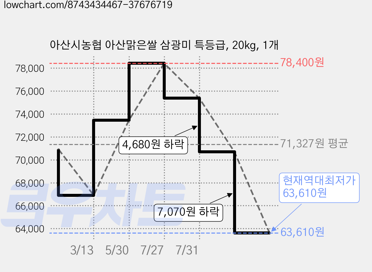 아산시농협 아산맑은쌀 삼광미 특등급, 20kg, 1개 가격 변동 차트, 현재가 63,610원, 역대최저가