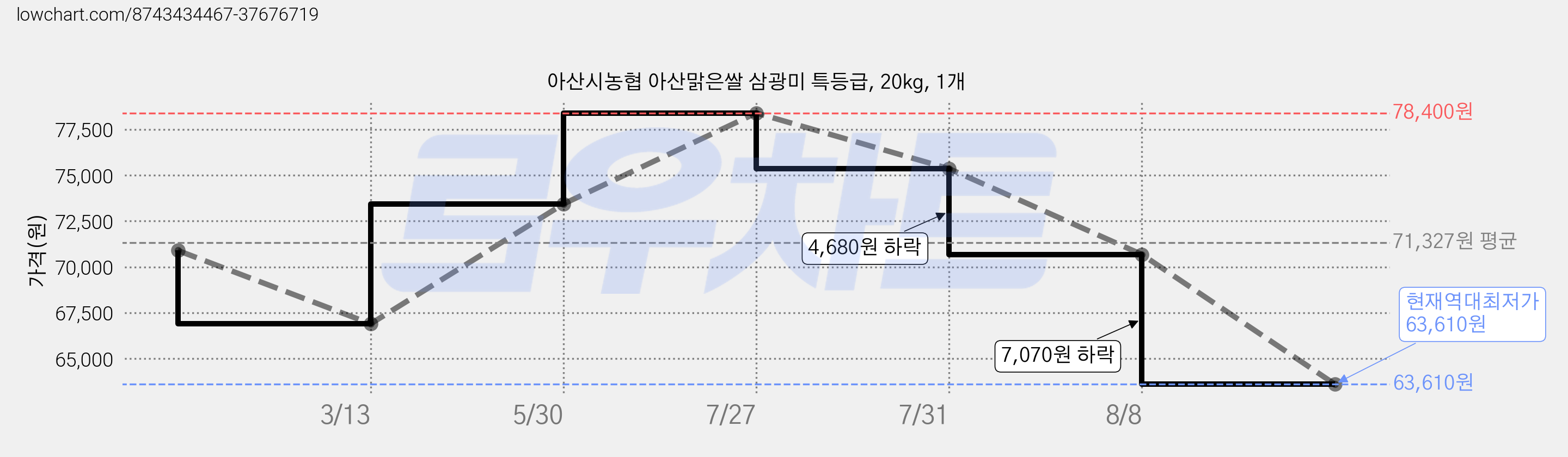 아산시농협 아산맑은쌀 삼광미 특등급, 20kg, 1개 가격 변동 차트, 현재가 63,610원, 역대최저가