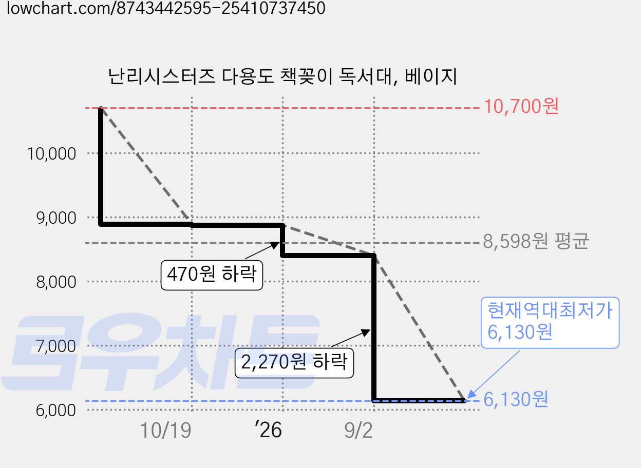 난리시스터즈 다용도 책꽂이 독서대, 베이지 가격 변동 차트, 현재가 6,130원, 역대최저가