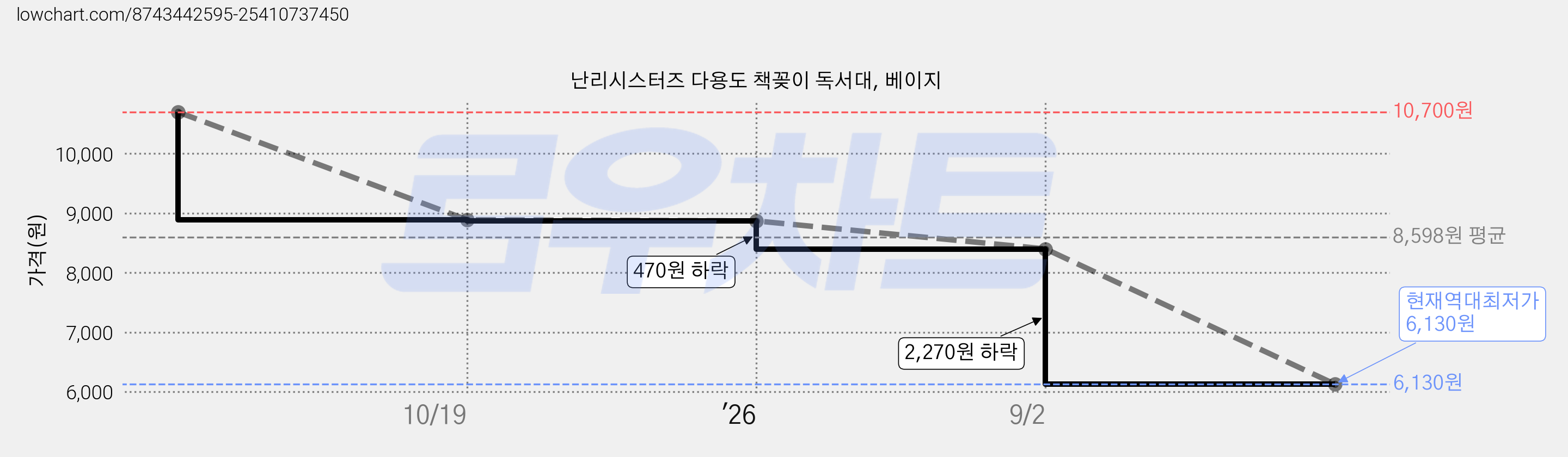 난리시스터즈 다용도 책꽂이 독서대, 베이지 가격 변동 차트, 현재가 6,130원, 역대최저가