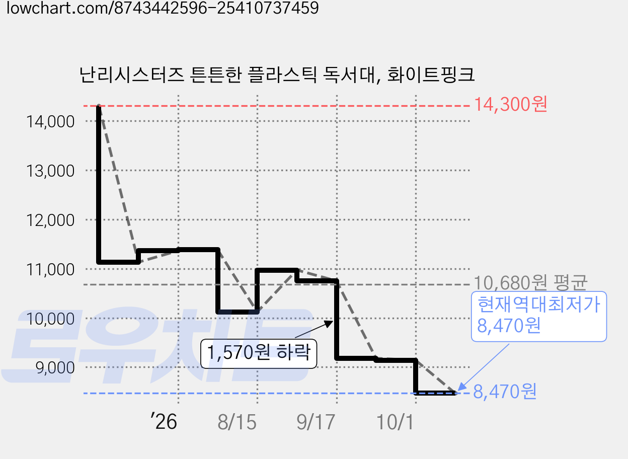 난리시스터즈 튼튼한 플라스틱 독서대, 화이트핑크 가격 변동 차트, 현재가 8,470원, 역대최저가