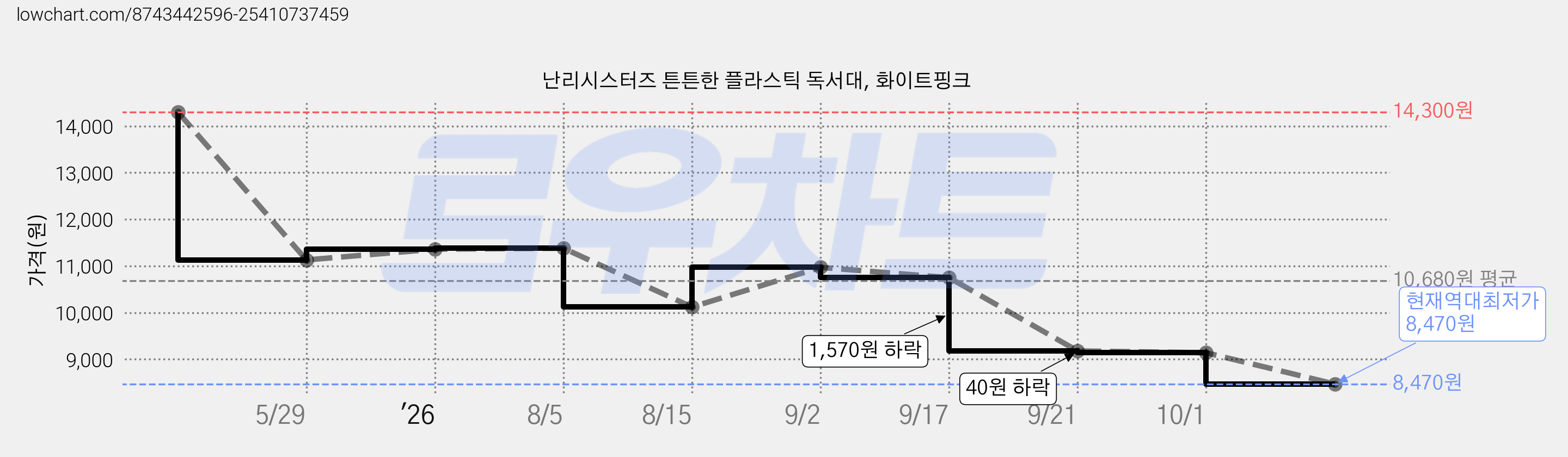 난리시스터즈 튼튼한 플라스틱 독서대, 화이트핑크 가격 변동 차트, 현재가 8,470원, 역대최저가