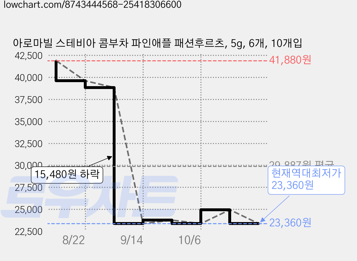 아로마빌 스테비아 콤부차 파인애플 패션후르츠, 5g, 6개, 10개입 가격 변동 차트, 현재가 23,360원, 역대최저가