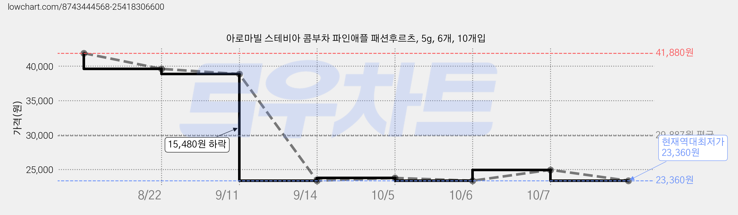 아로마빌 스테비아 콤부차 파인애플 패션후르츠, 5g, 6개, 10개입 가격 변동 차트, 현재가 23,360원, 역대최저가