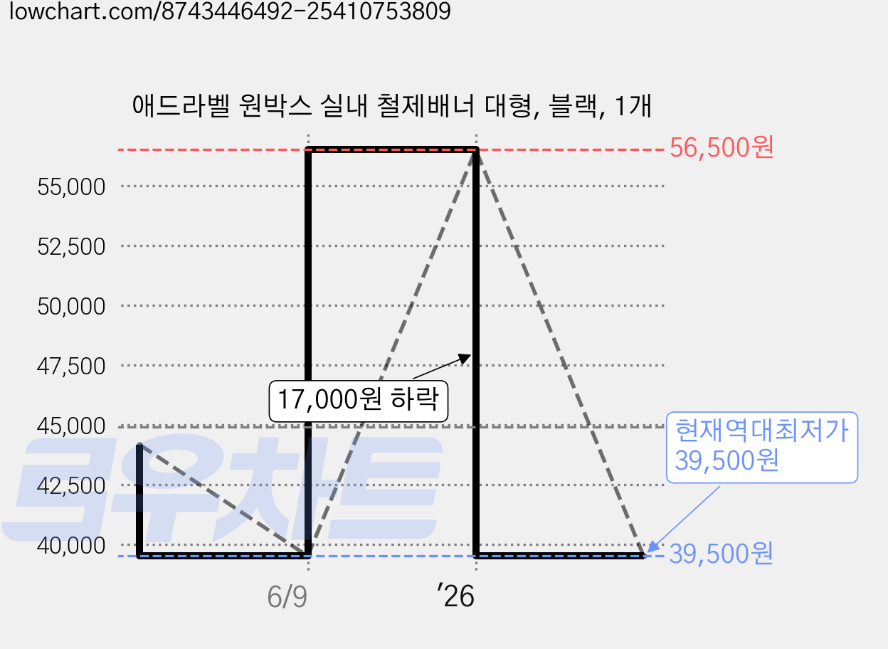 애드라벨 원박스 실내 철제배너 대형, 블랙, 1개 가격 변동 차트, 현재가 39,500원, 역대최저가