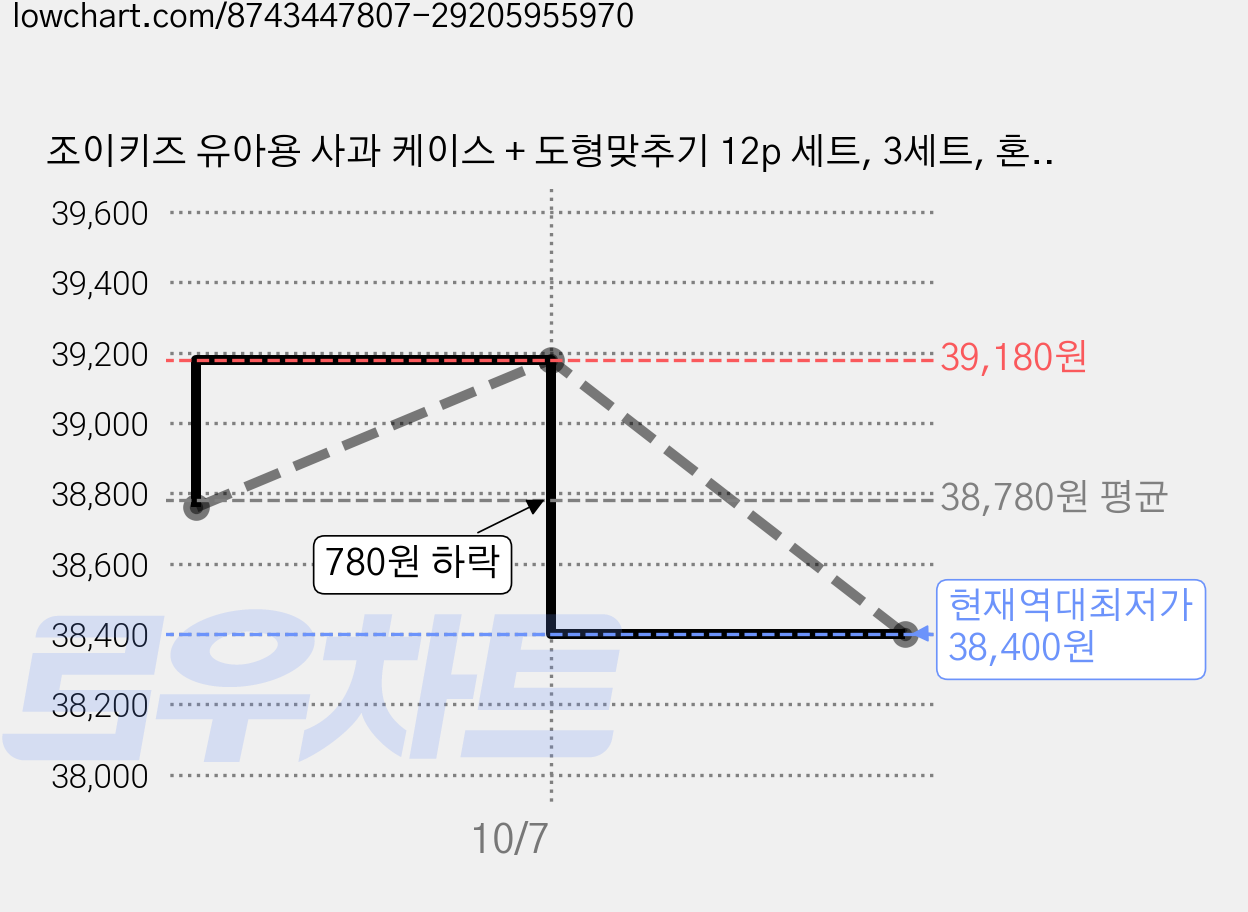 조이키즈 유아용 사과 케이스 + 도형맞추기 12p 세트, 3세트, 혼합색상 가격 변동 차트, 현재가 38,400원, 역대최저가