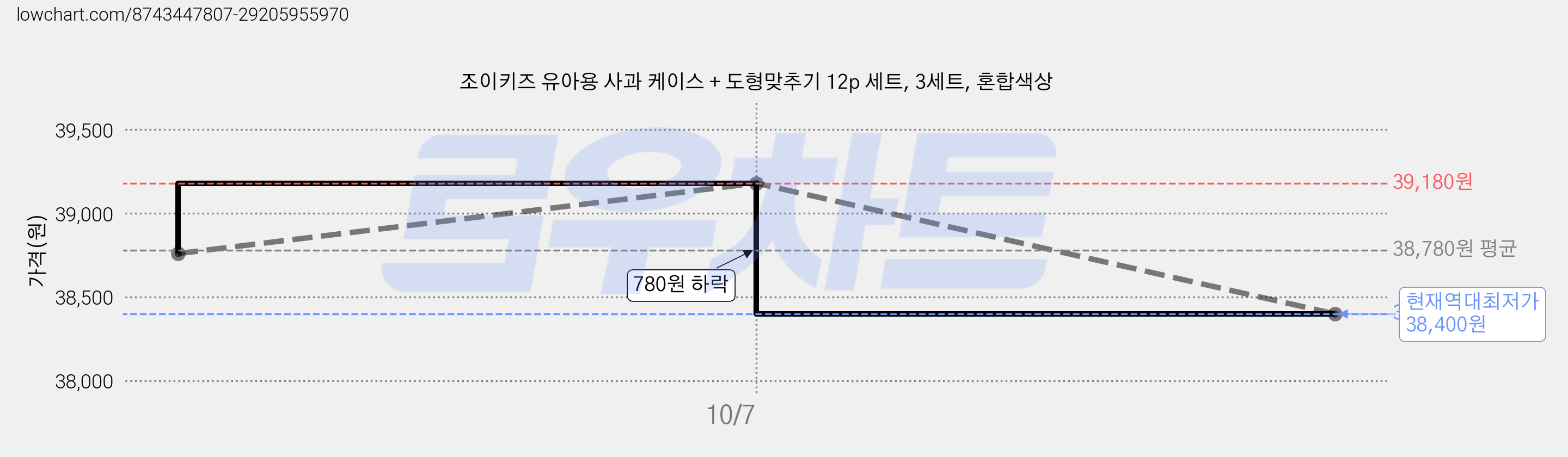조이키즈 유아용 사과 케이스 + 도형맞추기 12p 세트, 3세트, 혼합색상 가격 변동 차트, 현재가 38,400원, 역대최저가