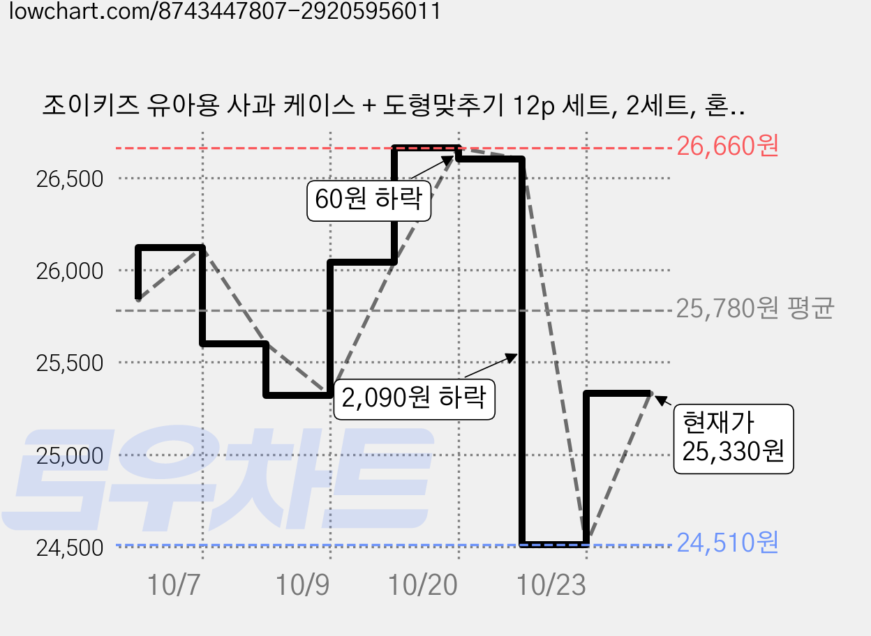 조이키즈 유아용 사과 케이스 + 도형맞추기 12p 세트, 2세트, 혼합색상 가격 변동 차트, 현재가 24,510원, 역대최저가
